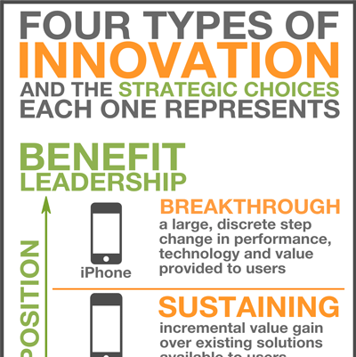 Four Types of Innovation