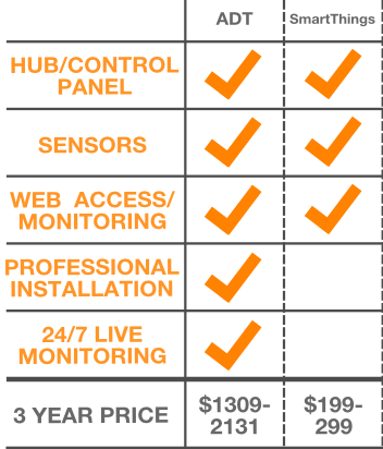 ADT and smartthings comparison