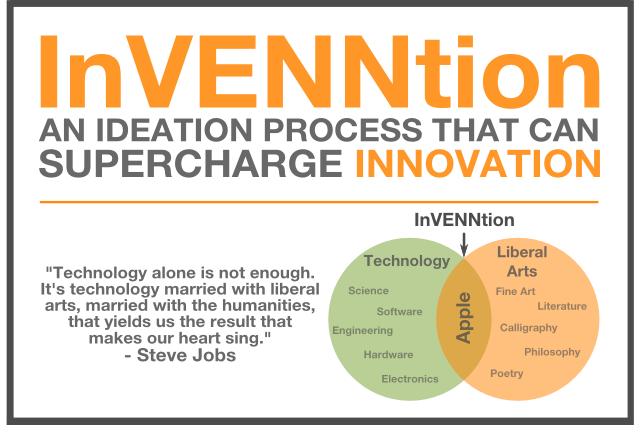 InVENNtion ideation method