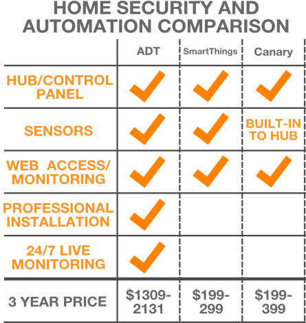 home security and automation comparison