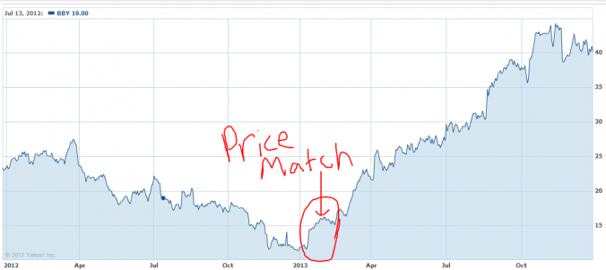 Best Buy Stock price