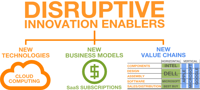 disruptive_innovation_enablers