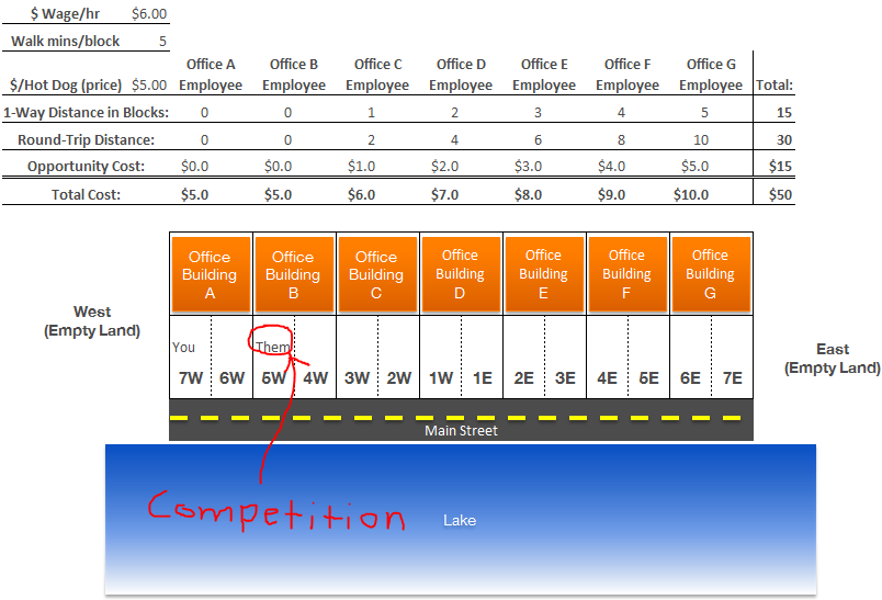 game theory-location competitive situation