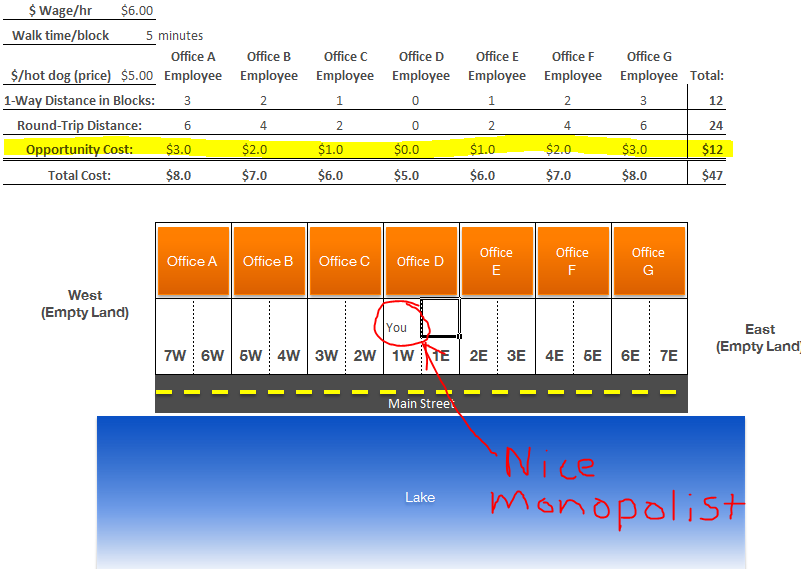 game theory-monopoly central location