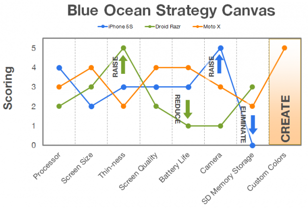 strategy canvas smartphone example