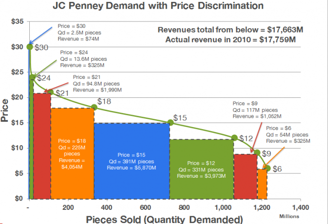 JC Penney 2010 Demand Curve with price discrimination