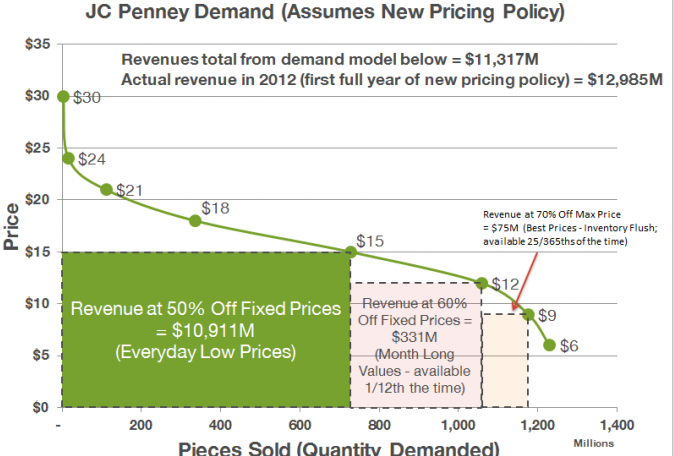 JC Penney 2012 Demand Curve without price discrimination