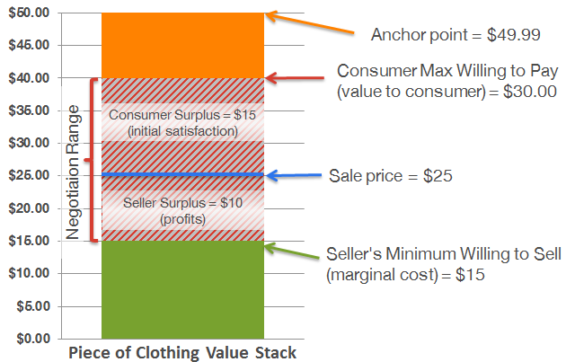 JC Penney pricing stack