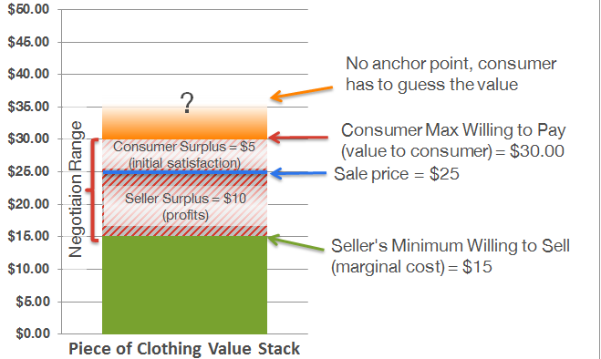 JC Penney pricing stack without anchor