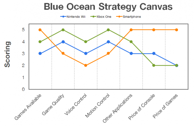 blue-ocean-strategy-nintendo-before