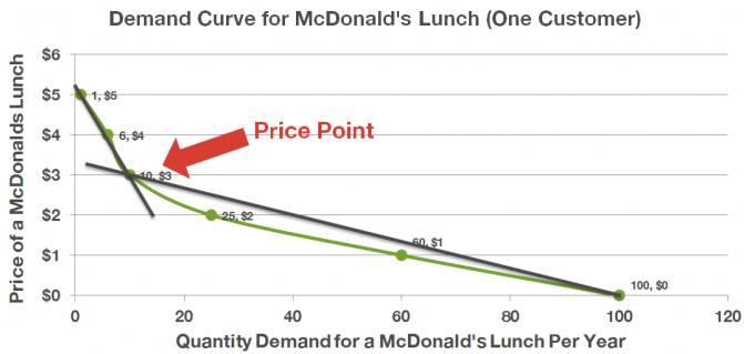 Demand curve and price points example