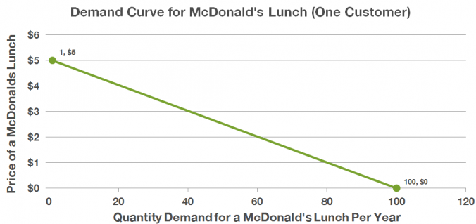 Example demand curve