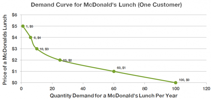 Updated sample demand curve