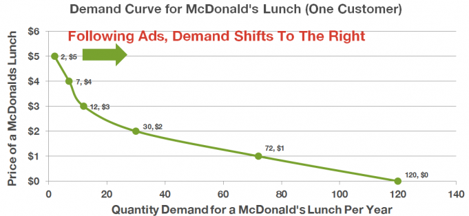 shifted demand curve after advertisements