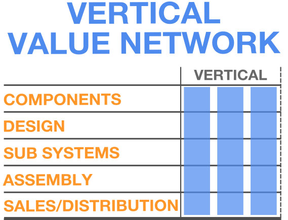 apple-vertical-value-network