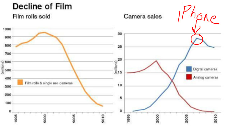 film-versus-digital-camera-sales-over-time 1