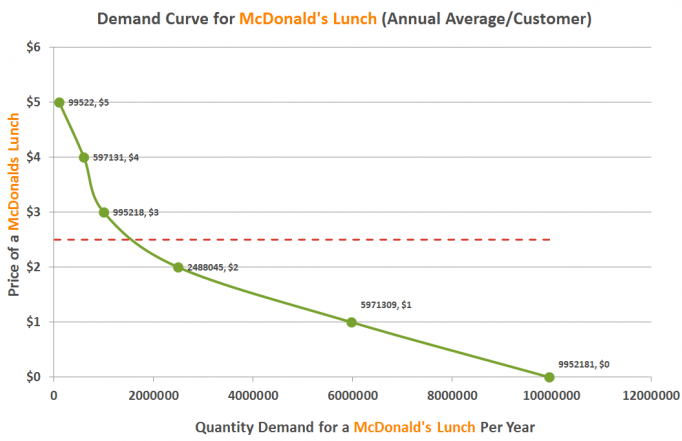 new demand curve