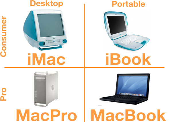 steve-jobs-desktop-portable-consumer-pro-matrix