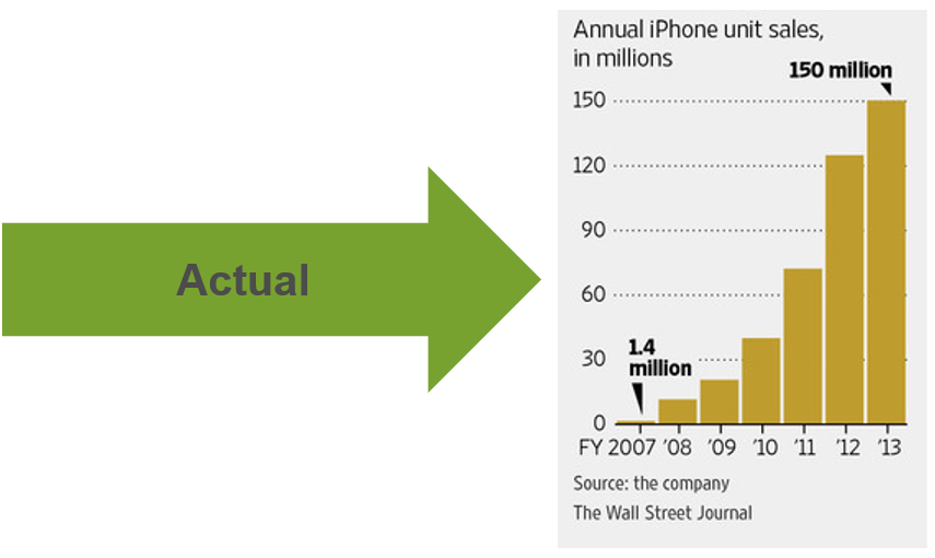 Clayton Christensens iPhone Prediction-Actual