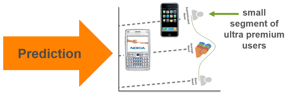 Clayton Christensens iPhone Prediction