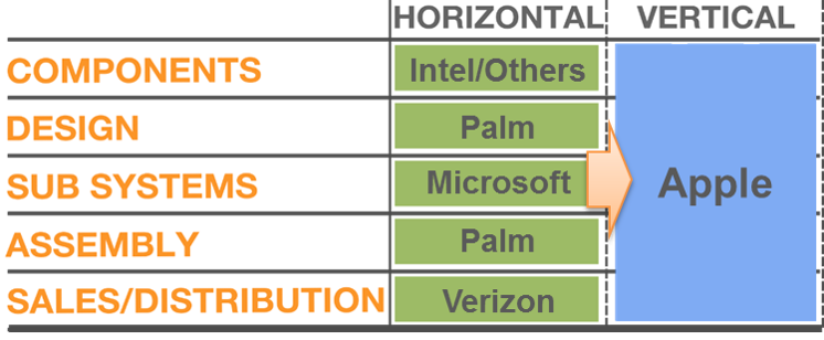 apple value chain analysis regarding iphone