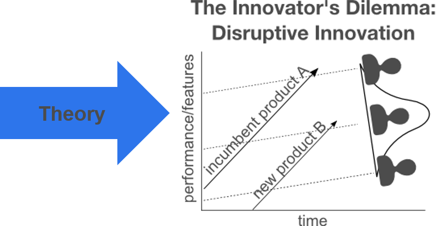 disruptive innovation theory
