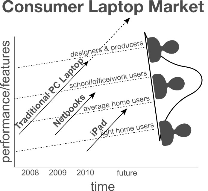 iPad-as-a-disruptive-innovation-to-netbooks