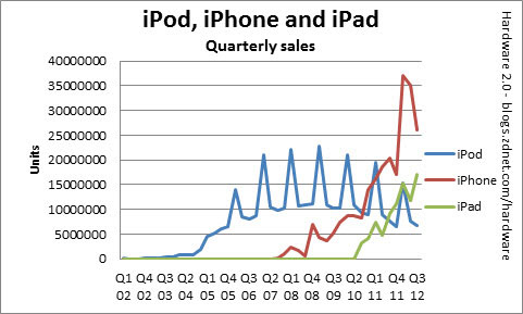 ipod-iphone-ipad-sales-over-time