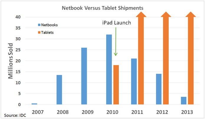 netbook-versus-ipad-sales-over-time
