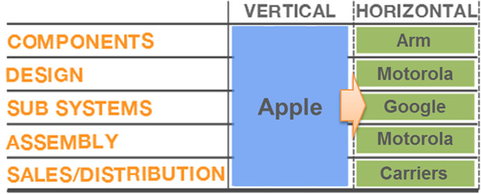 value-chain-evolution-and-disruptive-innovation-android
