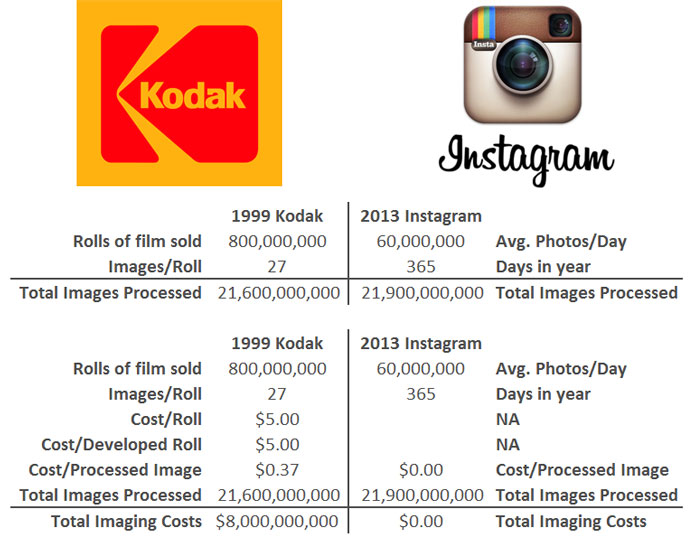 Kodak-versus-Instagram
