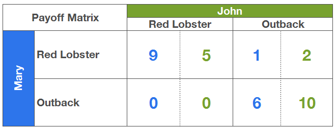 filled-out-game-theory-payoff-matrix-example