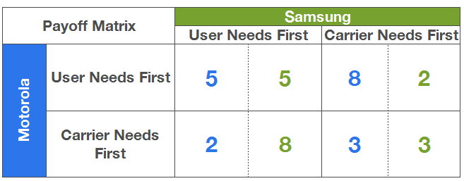 filled-out-game-theory-payoff-matrix-example1