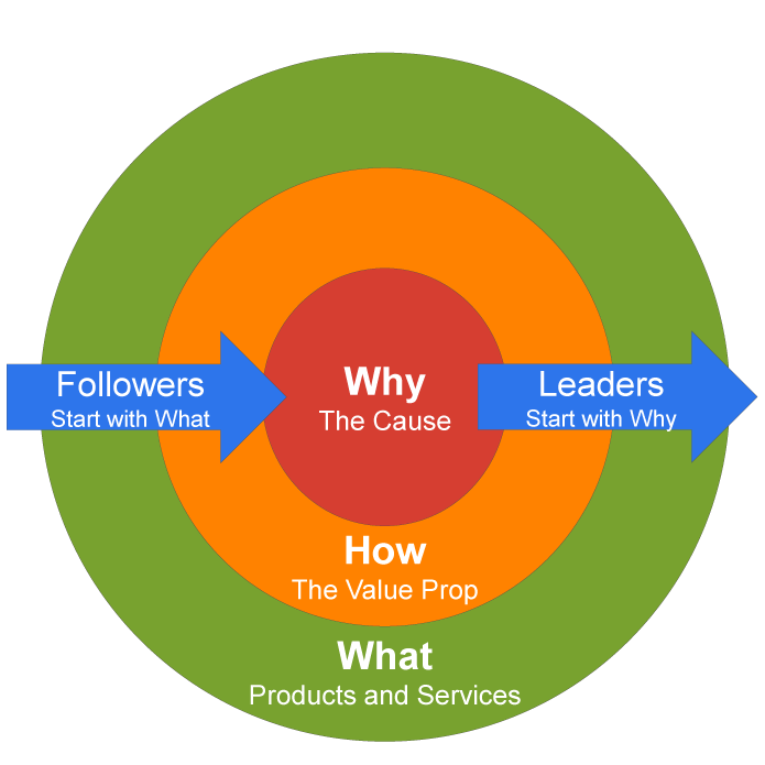 Start-with-Why-Golden-Circle-