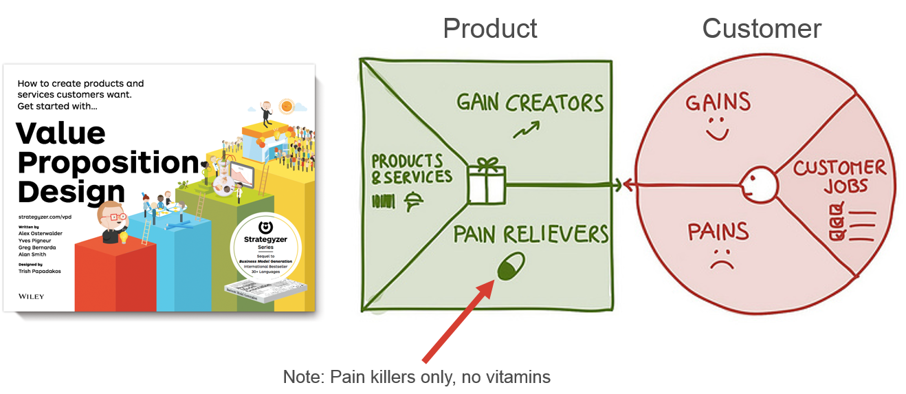 Value-Proposition-Design