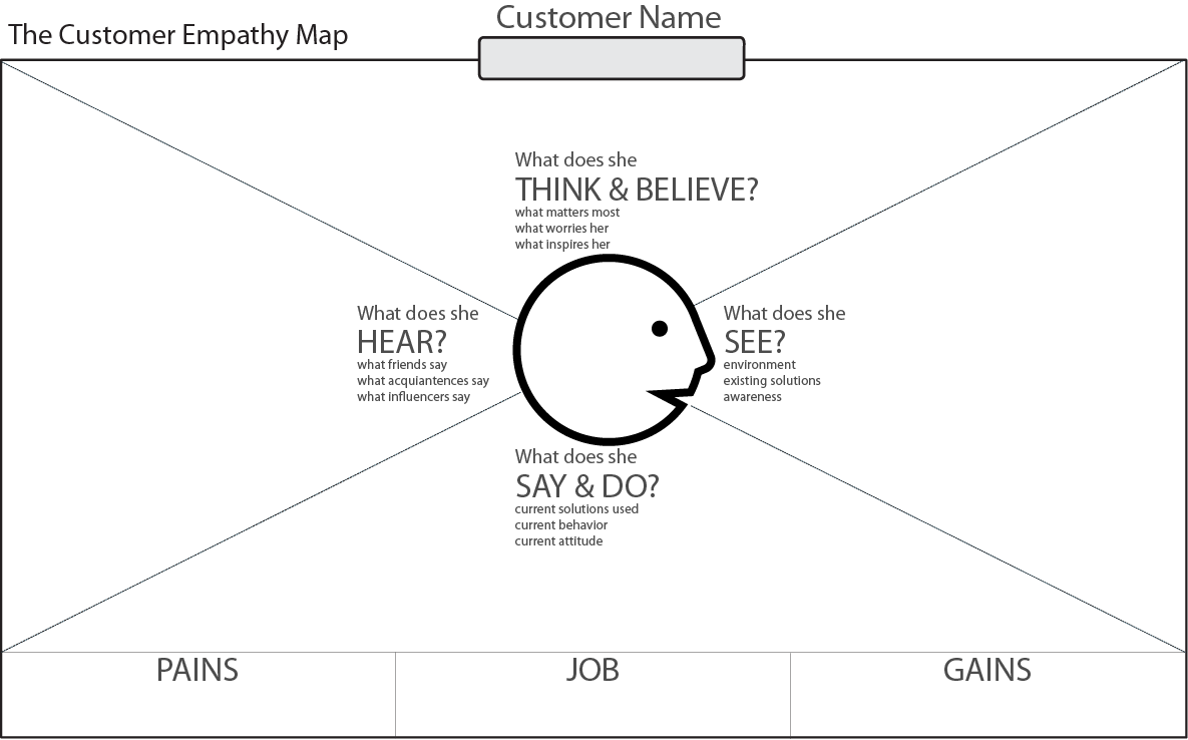 New-Customer-Empathy-Map
