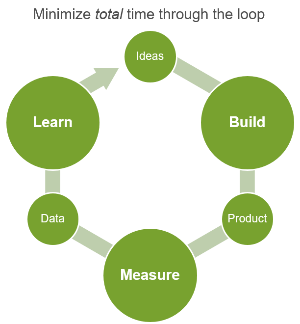 Lean-startup-methodology1
