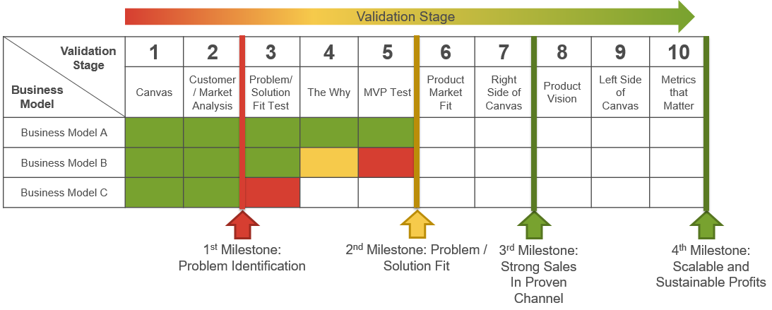 Business Model Scoreboard Validation Stages Example-updated