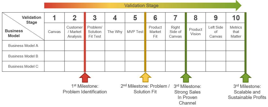 Business Model Scoreboard Validation Stages-updated
