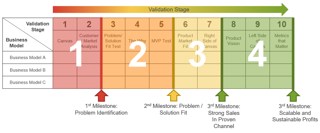 Business Model Scoreboard Validation Stages-updated1