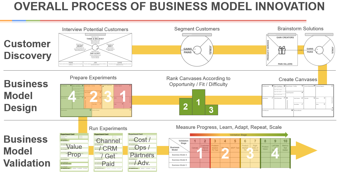 Process of business model innovation-updated
