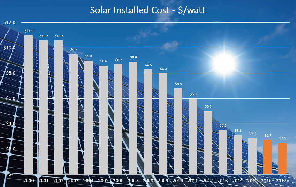 Solar-Cost-Per-Watt-Over-Time