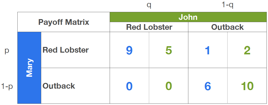 Game-theory-mixed-strategies-probability