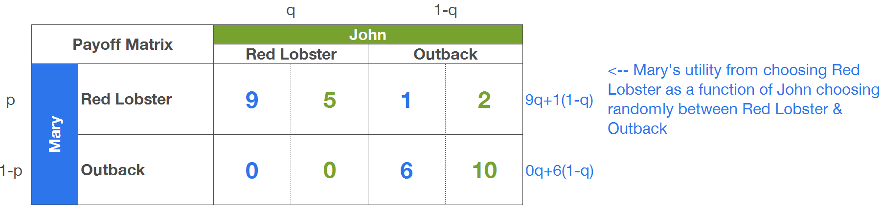 Game theory mixed strategies probabilities