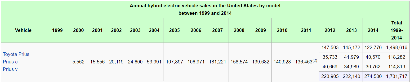 Prius sales over time