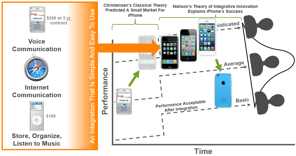 iphone integrative innovation