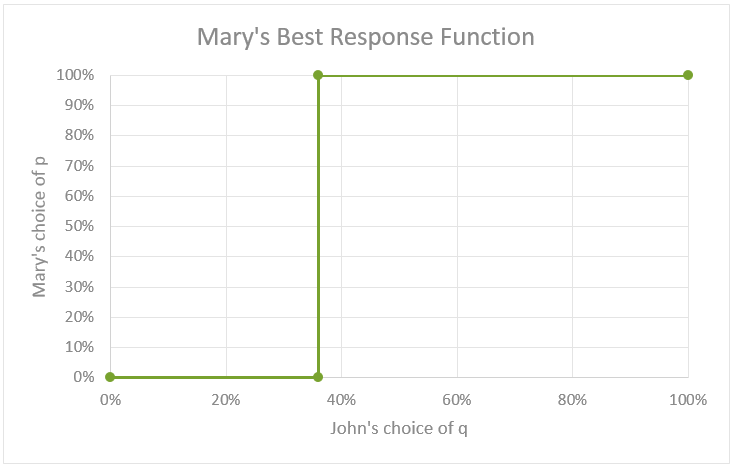 mixed-strategy-reaction-function