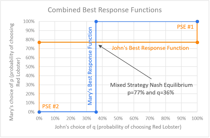 game-theory-mixed-strategy-nash-equilibrium