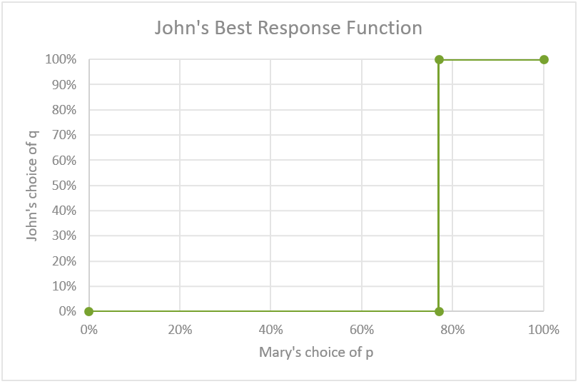 johns-reaction-function