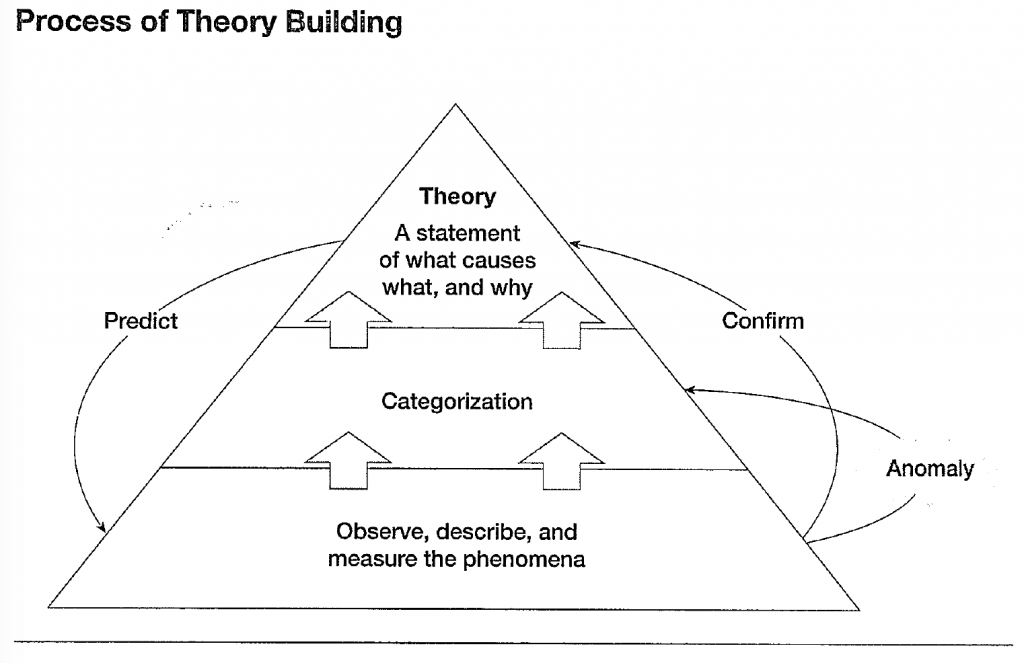 Process of Theory Building